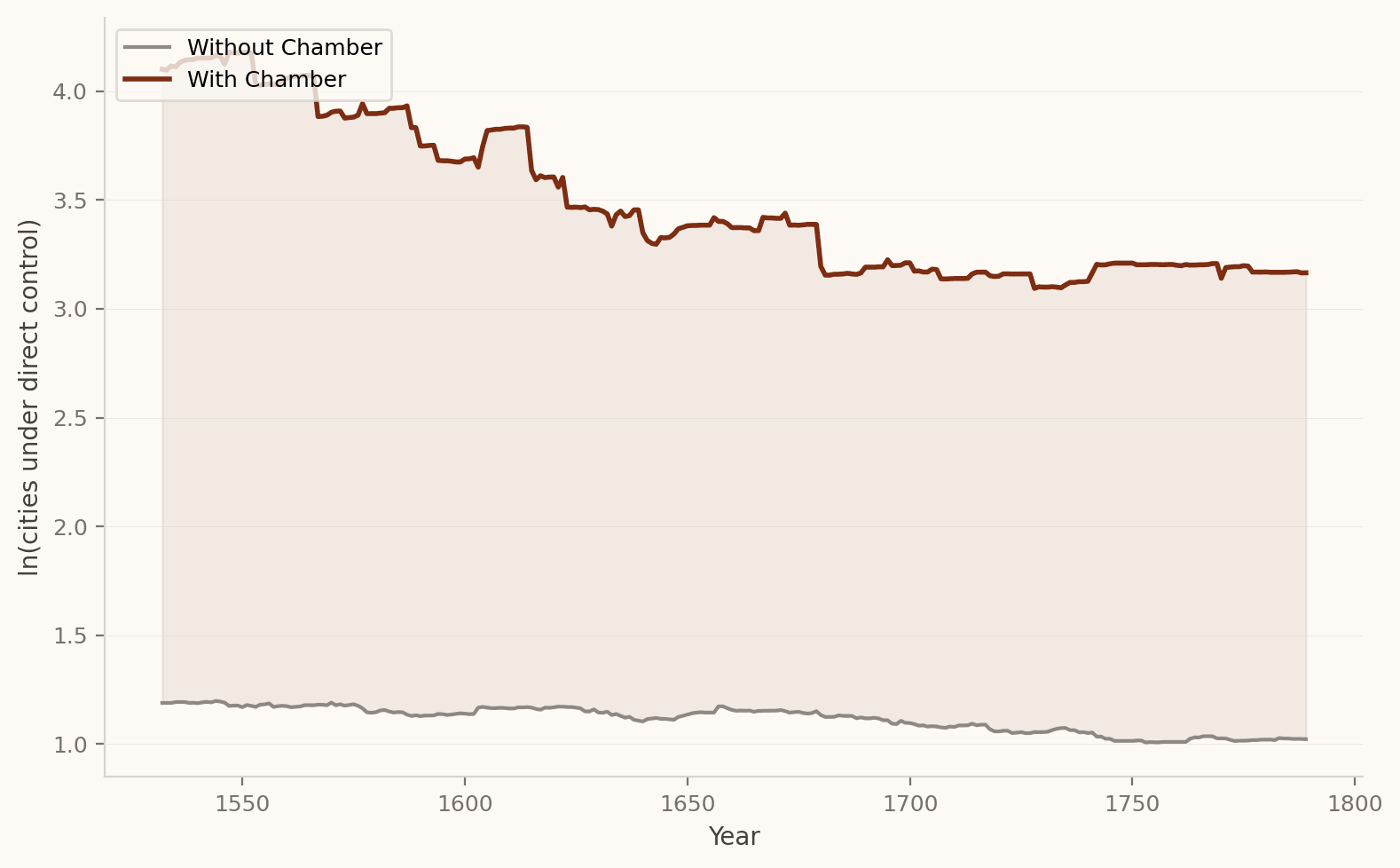 Raw means: territory size over time, treated vs control