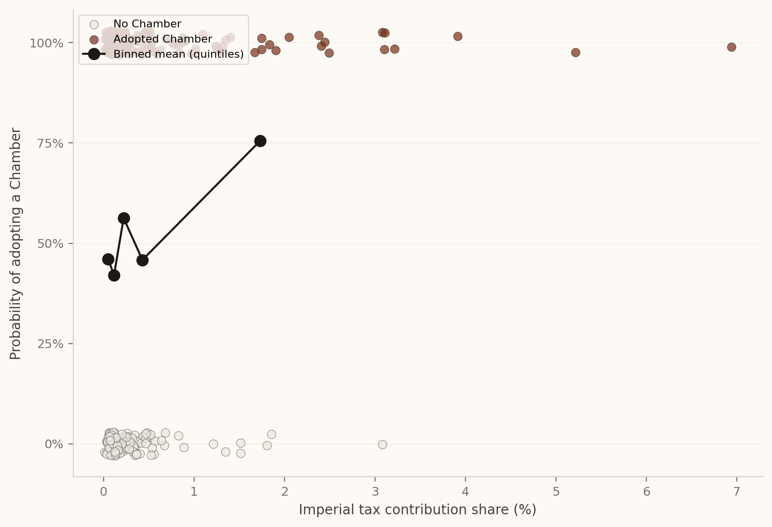 Scatter plot: Imperial tax contribution share vs probability of adopting a Chamber