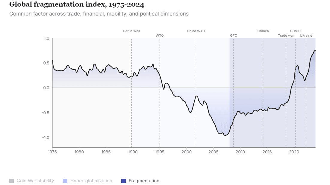 Are We Fragmented Yet?