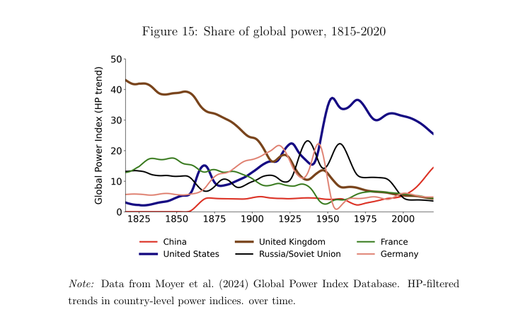 Share of Global Power