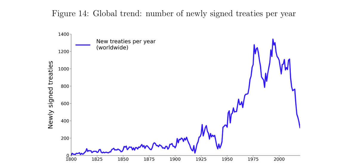 Treaties per Year