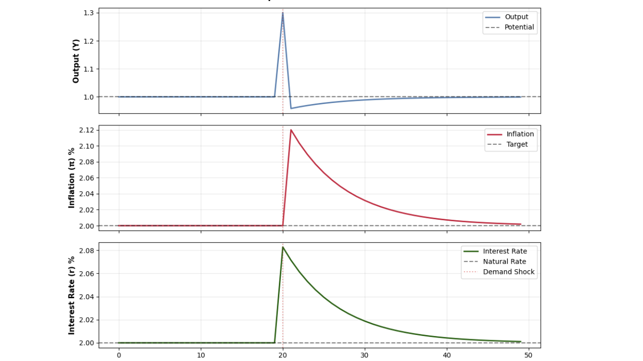 The Three-Equation-Model